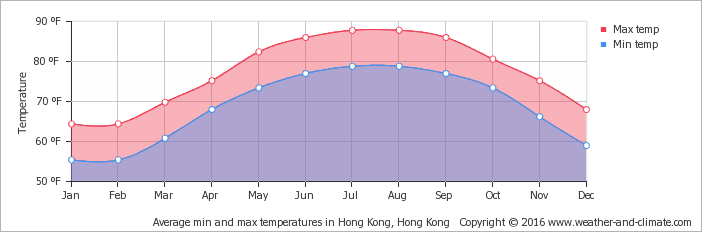 Hong Kong Climate Chart