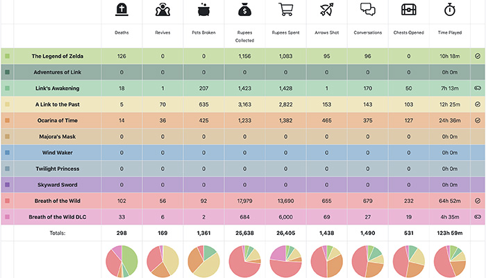 Thumbnail for Zelda Stats Project