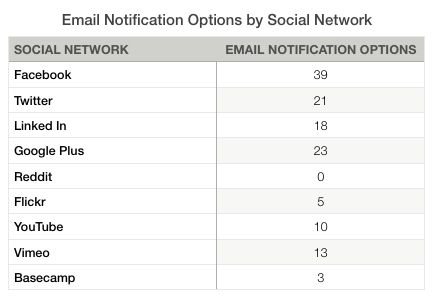 Social Networks and Email