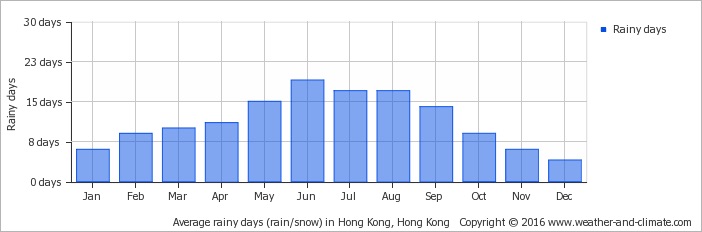 average-raindays-china-zhuhai.jpeg
