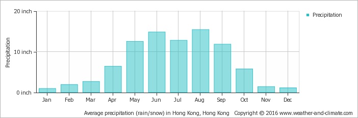 average-rainfall-china-zhuhai-inches.jpeg