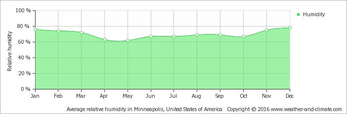 average-relative-humidity-united-states-of-america-mankato-minnesota-us.jpeg