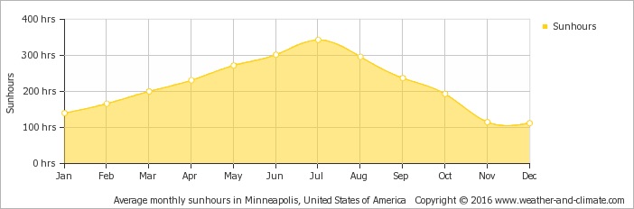 average-sunshine-united-states-of-america-mankato-minnesota-us.jpeg
